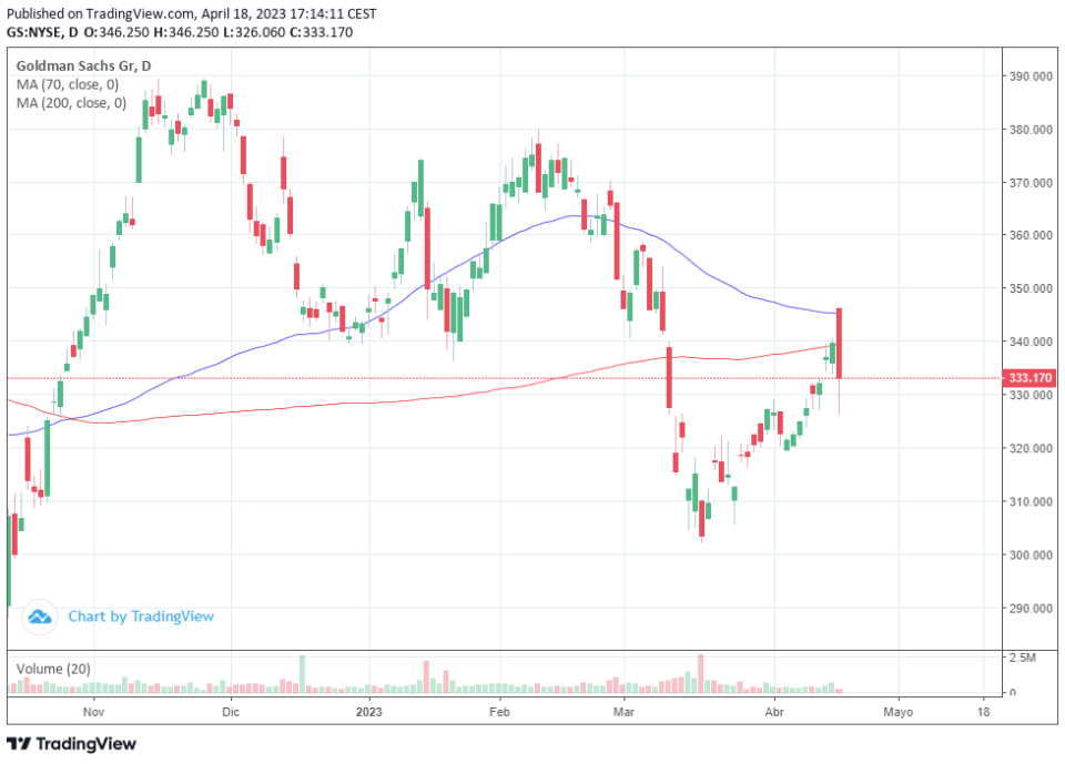 Goldman Sachs cae y Bank of America sube en los resultados trimestrales