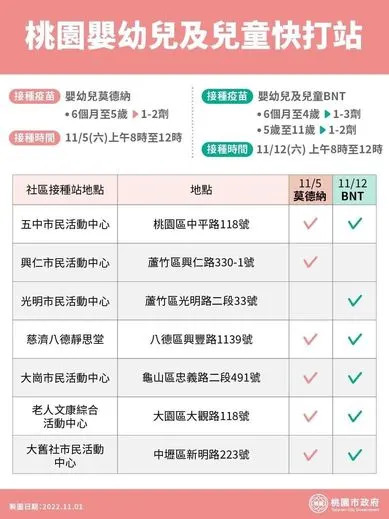 桃市府週六再開社區接種站　務必及早完整接種疫苗