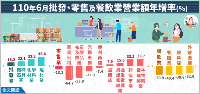 ▲經濟部公布公布6月批發、零售及餐飲業營業額，其中餐飲業營業額較去年減少近4成。（圖／經濟部提供）