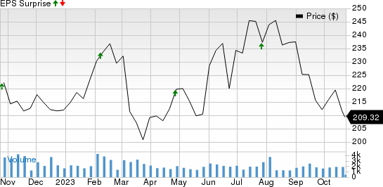 Essex Property Trust, Inc. Price and EPS Surprise