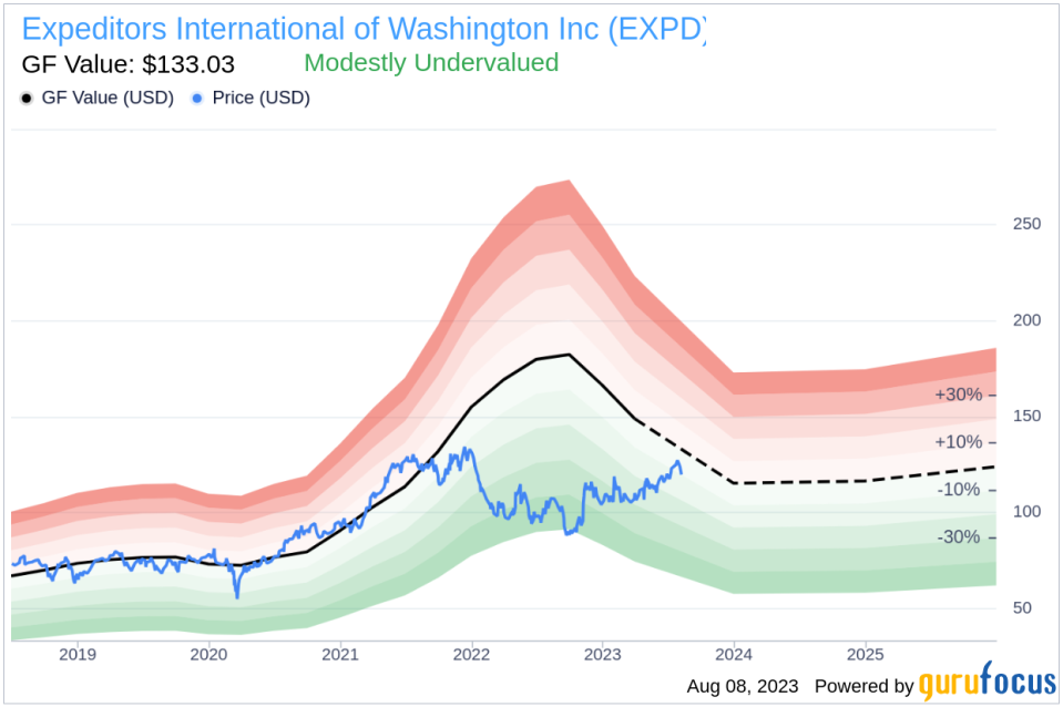 Expeditors International of Washington: An Undervalued Gem in the Transportation Industry?