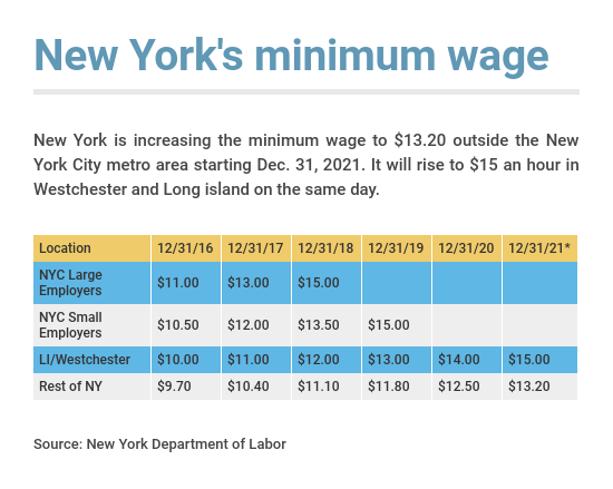 Here's a chart of the minimum wage across New York.