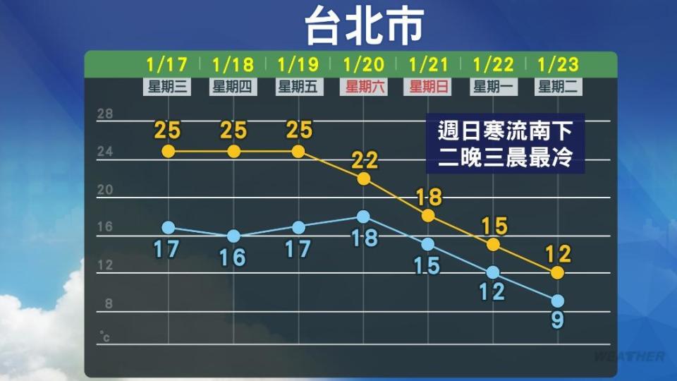 台北市近期溫度變化。（圖／TVBS）