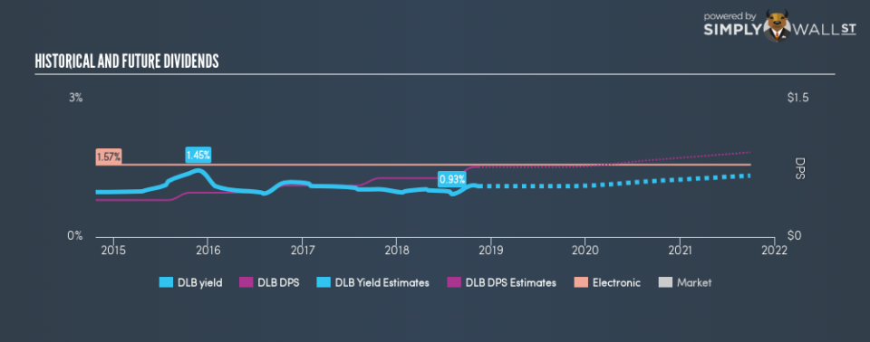 NYSE:DLB Historical Dividend Yield November 13th 18