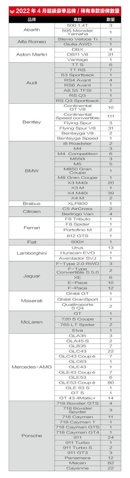 2022年4月超豪華與稀有車款掛牌數量