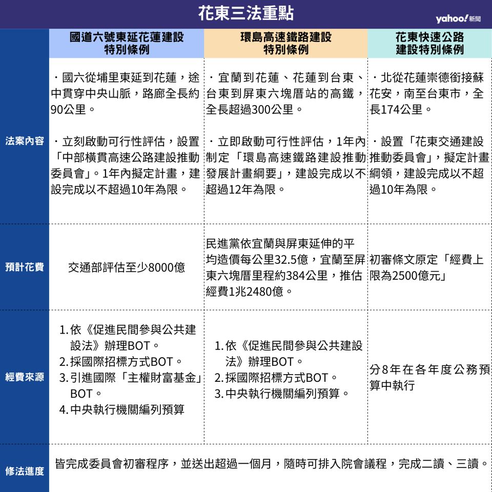 花東交通三法重點一覽。資料來源：「花東三法」初審條文及再修正動議內容