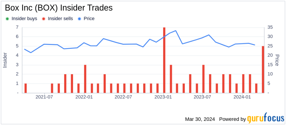 Box Inc (BOX) Director Dana Evan Sells 11,000 Shares