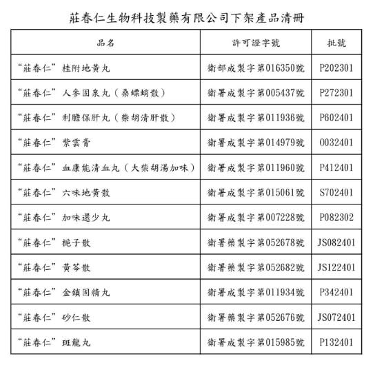 莊春仁生物科技製藥有限公司位在台南，近期被查出在未經核准區域生產中藥，且藥品中含有不明粉末，涉嫌製造偽藥。衛福部8日公布12種回收下架品項。（圖／衛生福利部提供）