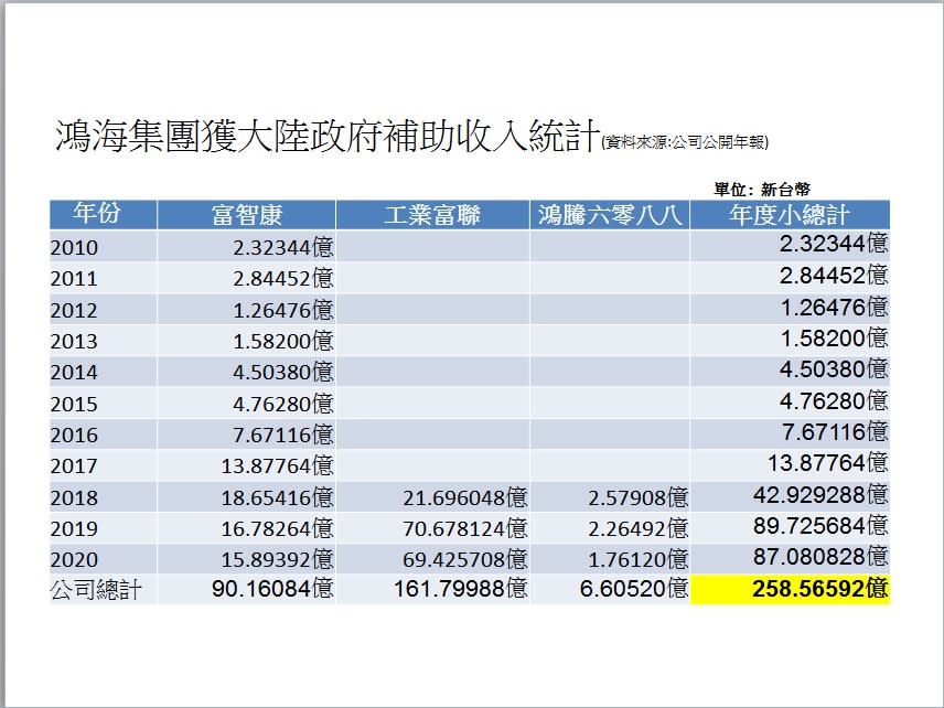 鴻海集團獲陸方補助圖