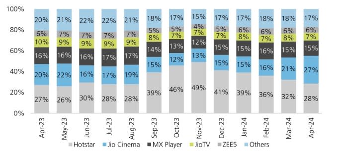 Monthly active users of popular streaming services in India.