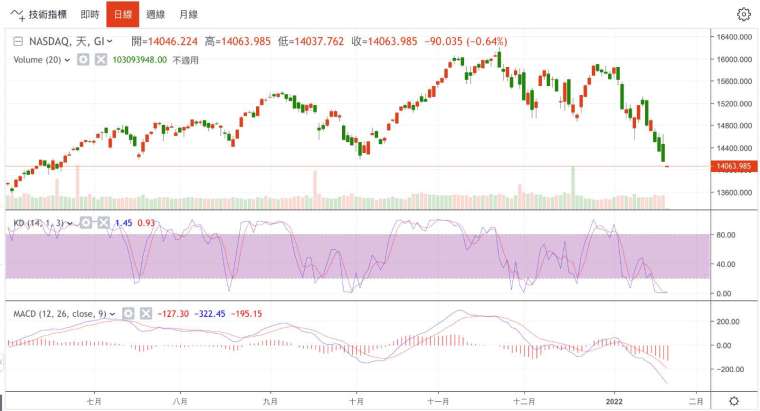 那斯達克綜合指數日線圖 (圖：鉅亨網)