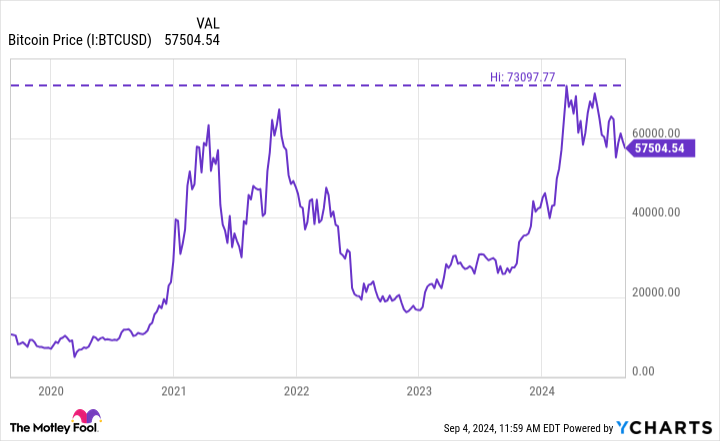 Bitcoin Price Chart