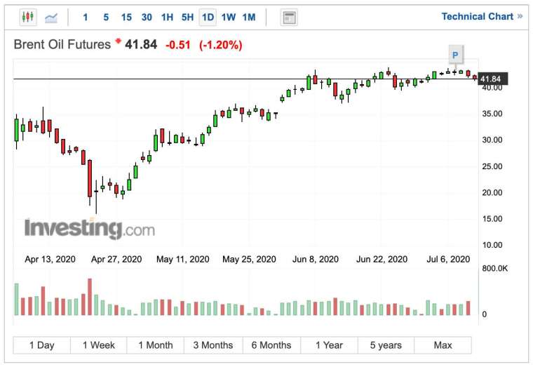 布蘭特原油日線圖 (圖：Investing.com)