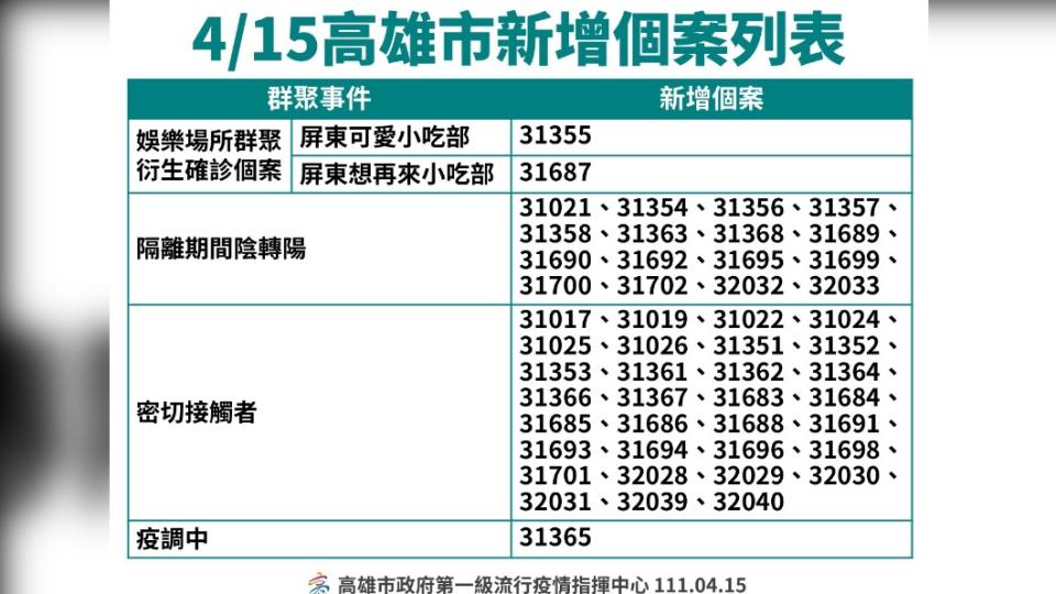 4/15高雄新增個案列表。（圖／高雄市政府）