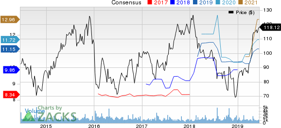 Lithia Motors, Inc. Price and Consensus