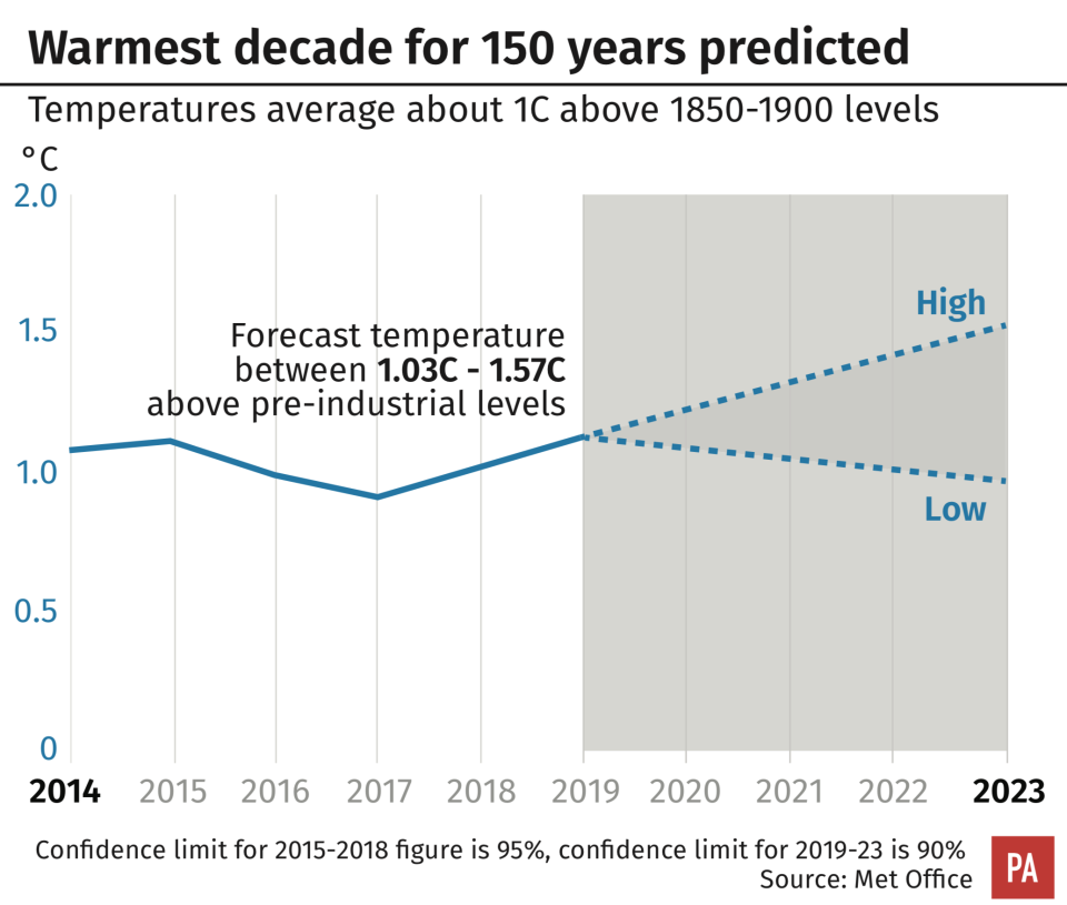 Temperatures are rising (PA)