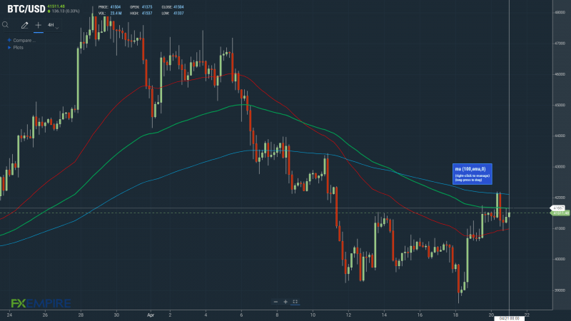 A move through the 100-day EMA would support a breakout session.