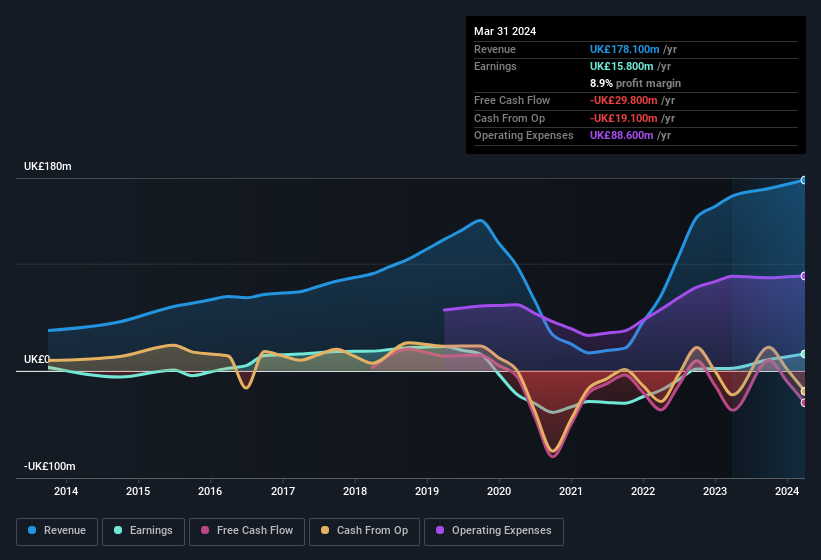 earnings-and-revenue-history