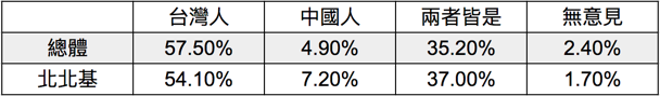 2013年台灣及北北基地區民眾的國族認同