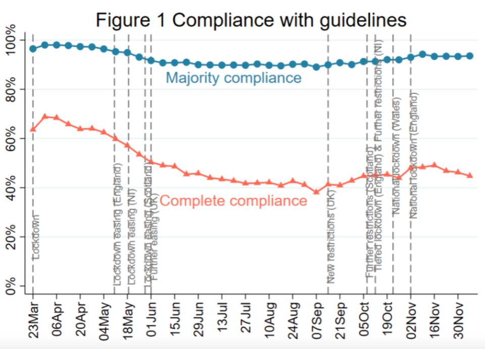 The chart shows that compliance for the majority of COVID restrictions has remained steady since the start of the pandemic. (UCL)