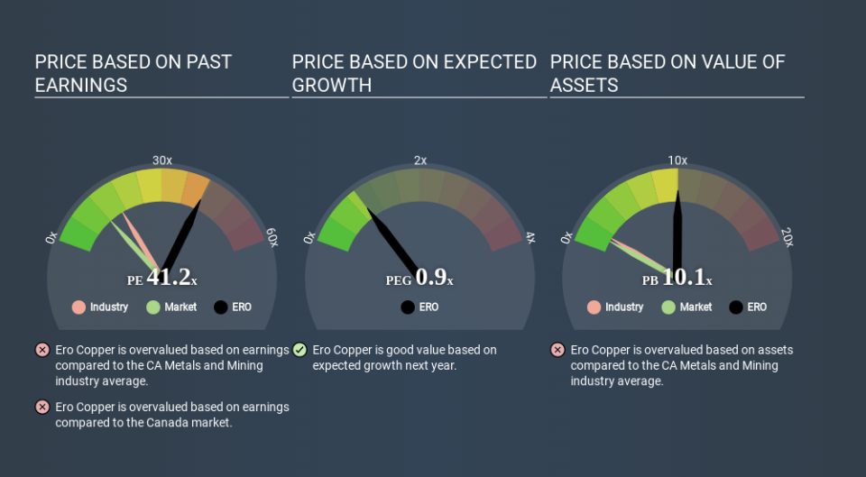 TSX:ERO Price Estimation Relative to Market May 11th 2020