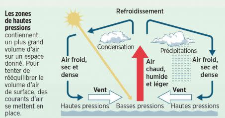 Les zones de hautes pressions contiennent un plus grand volume d\'air sur un espace donné. Pour tenter de rééquilibrer le volume d\'air de surface, des courants d\'air se mettent en place.