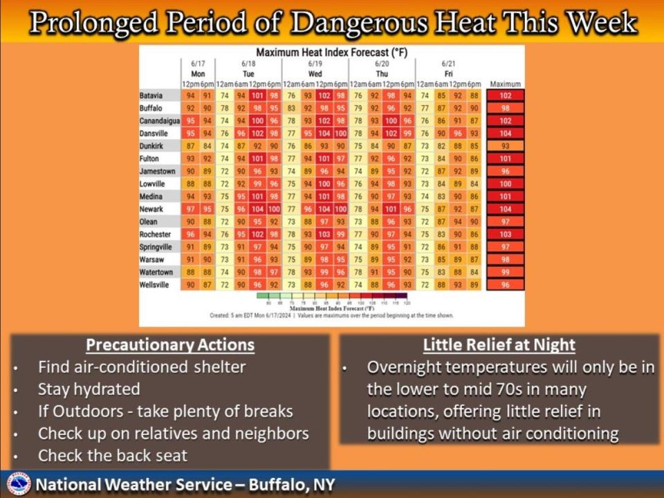 There will be prolonged periods of dangerous heat in Western New York this week, especially through Thursday, June 20.