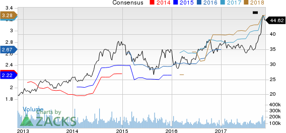 Intel Corporation Price and Consensus