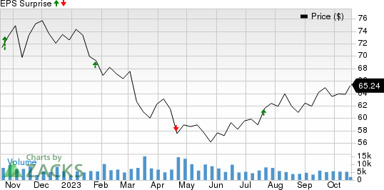 W.R. Berkley Corporation Price and EPS Surprise