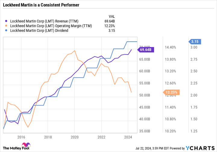 LMT turnover (TTM) chart