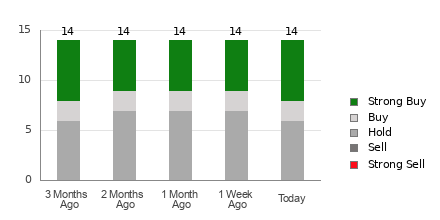 Broker Rating Breakdown Chart for AGNC