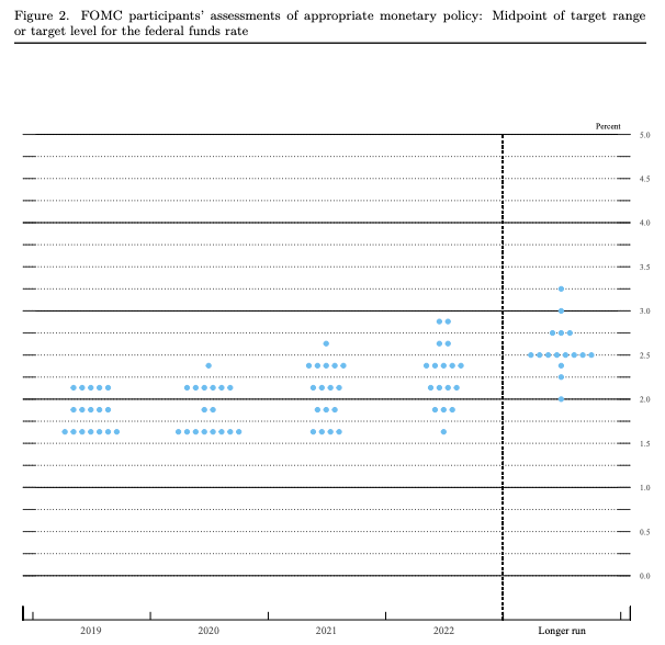 Five of the 17 participants on the FOMC see the Fed holding rates steady at the current range of 1.75% to 2%. Source: Federal Reserve