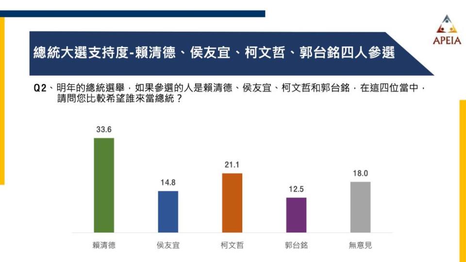 四腳督狀況下，賴清德的支持度不降反升，郭台銘墊底。（圖／中華亞太菁英交流協會））