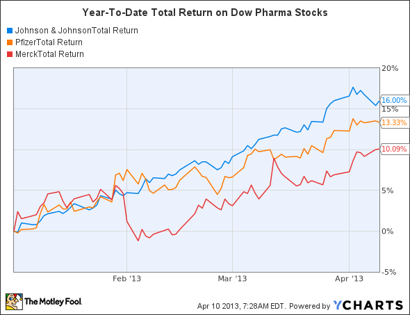 JNJ Total Return Price Chart