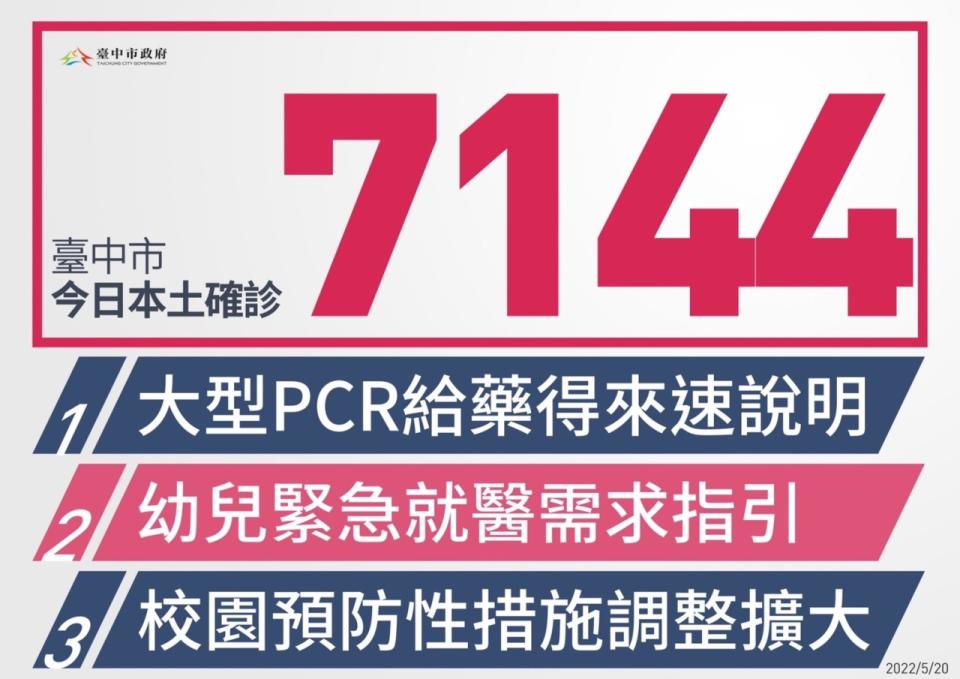 台中市本土個案新增7144例。   台中市政府/提供