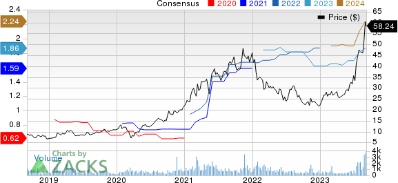 Camtek Ltd. Price and Consensus