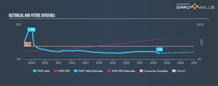 AIM:PMP Historical Dividend Yield Jun 15th 18