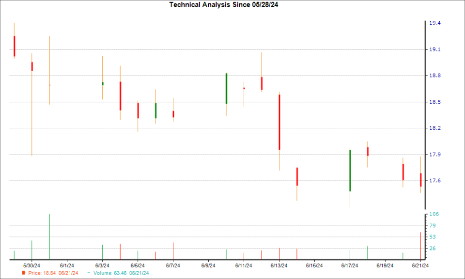 1-month candlestick chart for SPTN