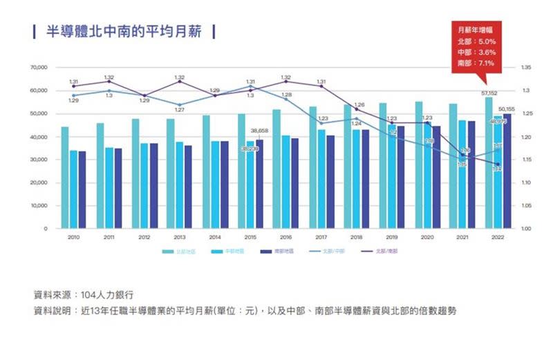 南部月薪首度站上5萬，7年來再超車中部。（圖／104人力銀行提供）