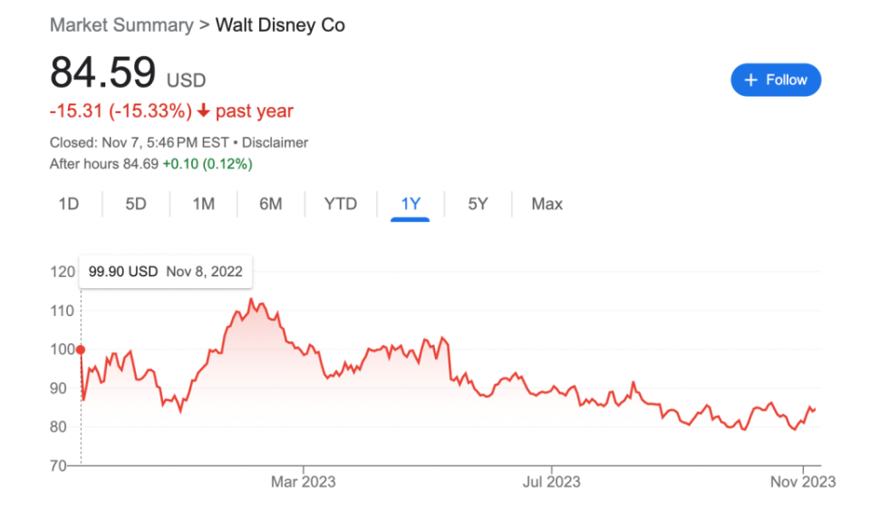 As of Tuesday’s close, shares of Disney have fallen 15.3% to $84.59 apiece