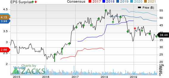 Hancock Whitney Corporation Price, Consensus and EPS Surprise