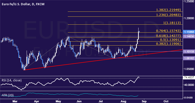 EUR/USD Technical Analysis: Resistance Now Above 1.18 Figure 