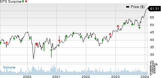 Boston Scientific Corporation Price and EPS Surprise