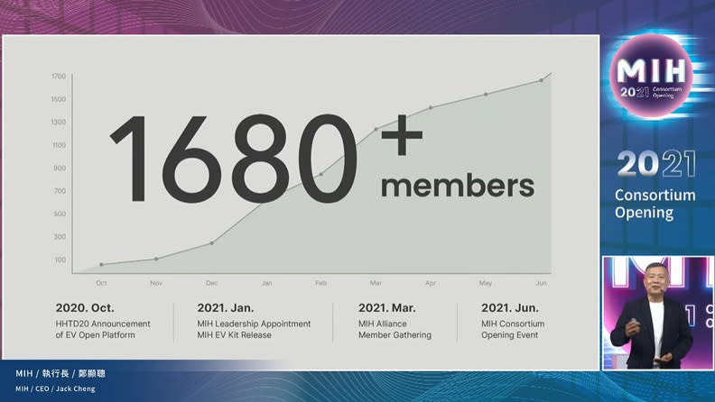 MIH聯盟去年10月成立，如今已有超過1700家會員。今日下午記者會開始時是1680家，兩個小時的記者會結束後，會員數已突破1700家。擷取自記者會直播