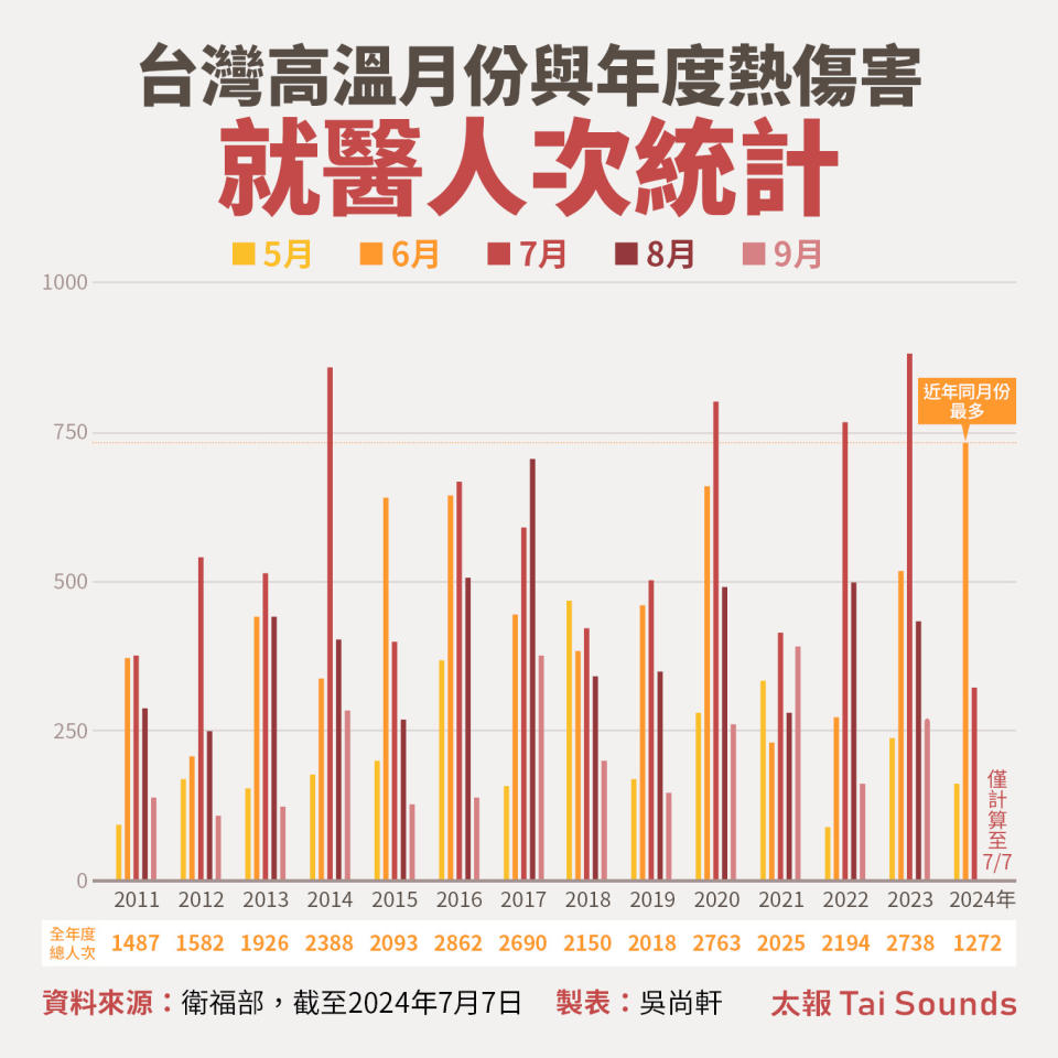 台灣高溫月份與年度熱傷害就醫人次統計