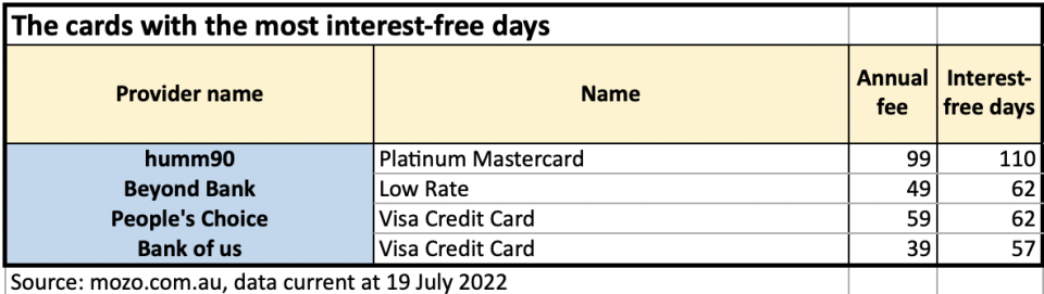 The cards with the most interest-free days