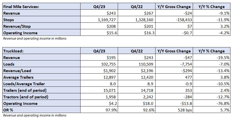 Table: J.B. Hunt’s key performance indicators – Final Mile and Truckload