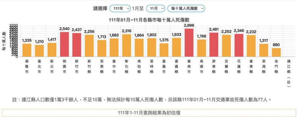 圖為2022年1至11月各縣市每10萬人死傷人數。(翻攝自邱顯智臉書)