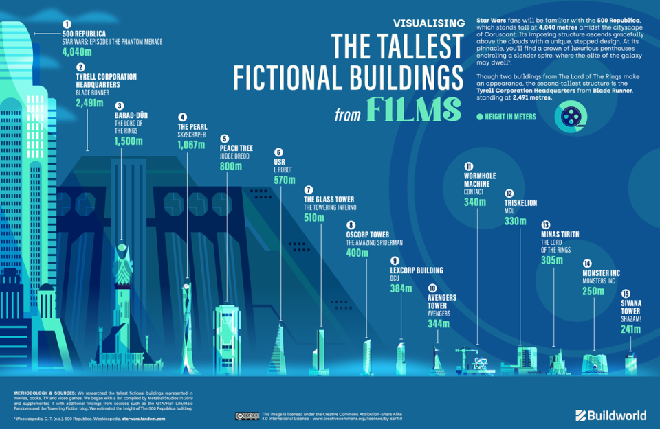 The tallest fictional building in film.