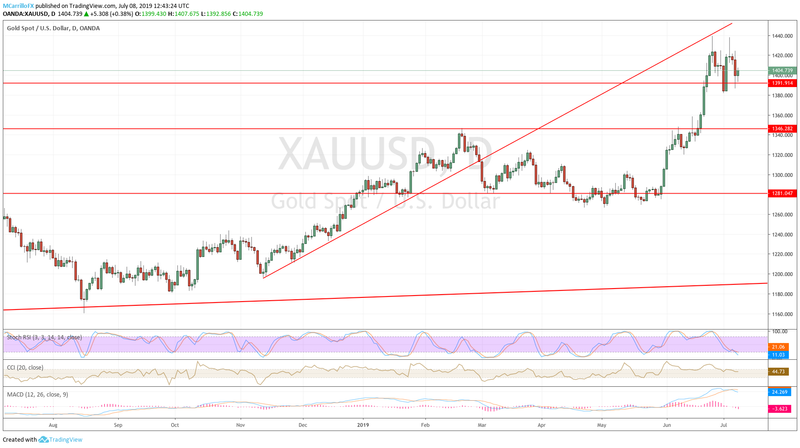 XAUUSD daily chart July 8